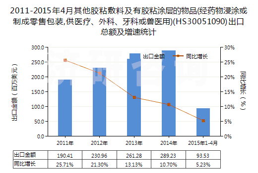 2011-2015年4月其他膠粘敷料及有膠粘涂層的物品(經(jīng)藥物浸涂或制成零售包裝,供醫(yī)療、外科、牙科或獸醫(yī)用)(HS30051090)出口總額及增速統(tǒng)計